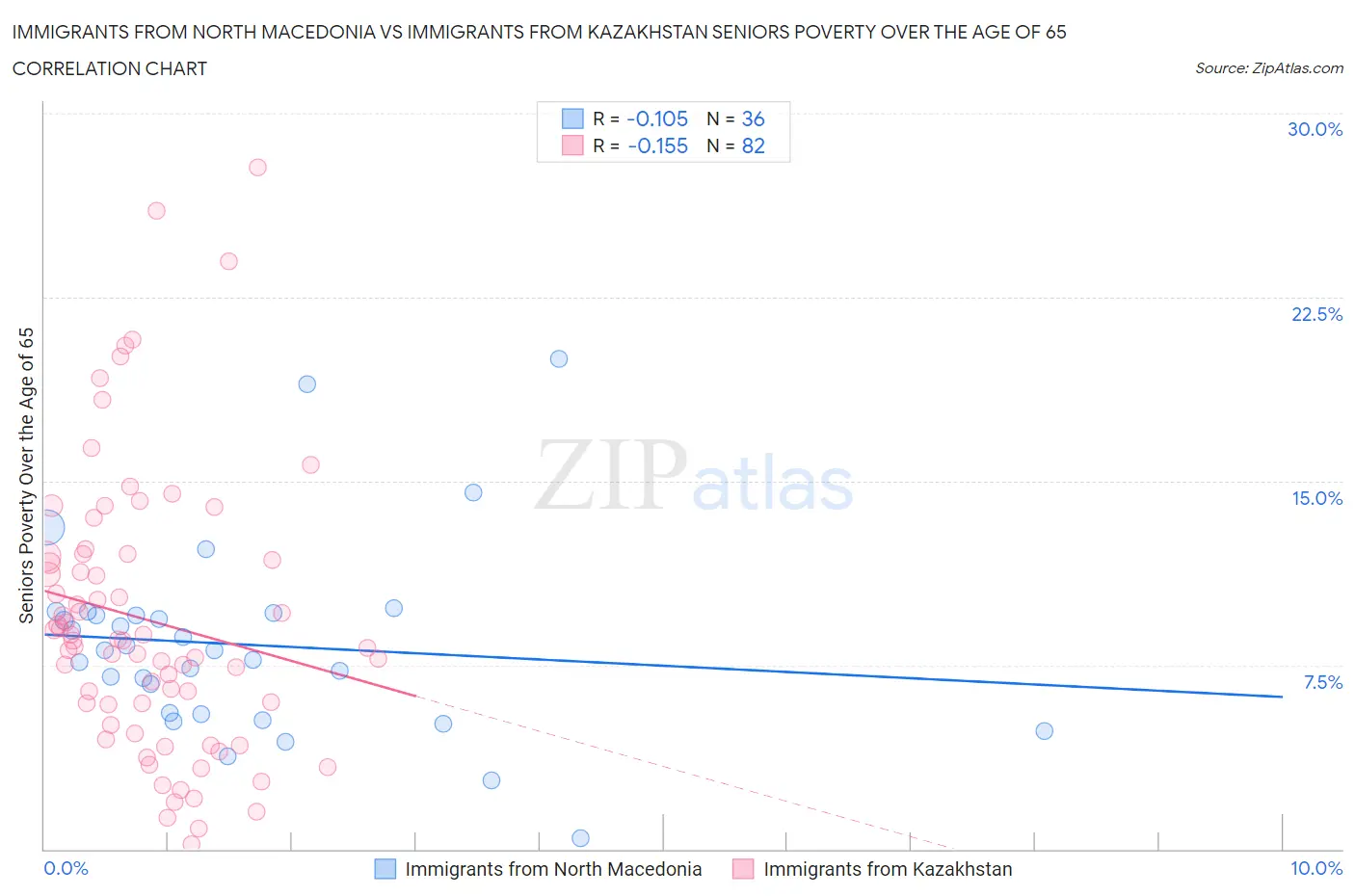 Immigrants from North Macedonia vs Immigrants from Kazakhstan Seniors Poverty Over the Age of 65