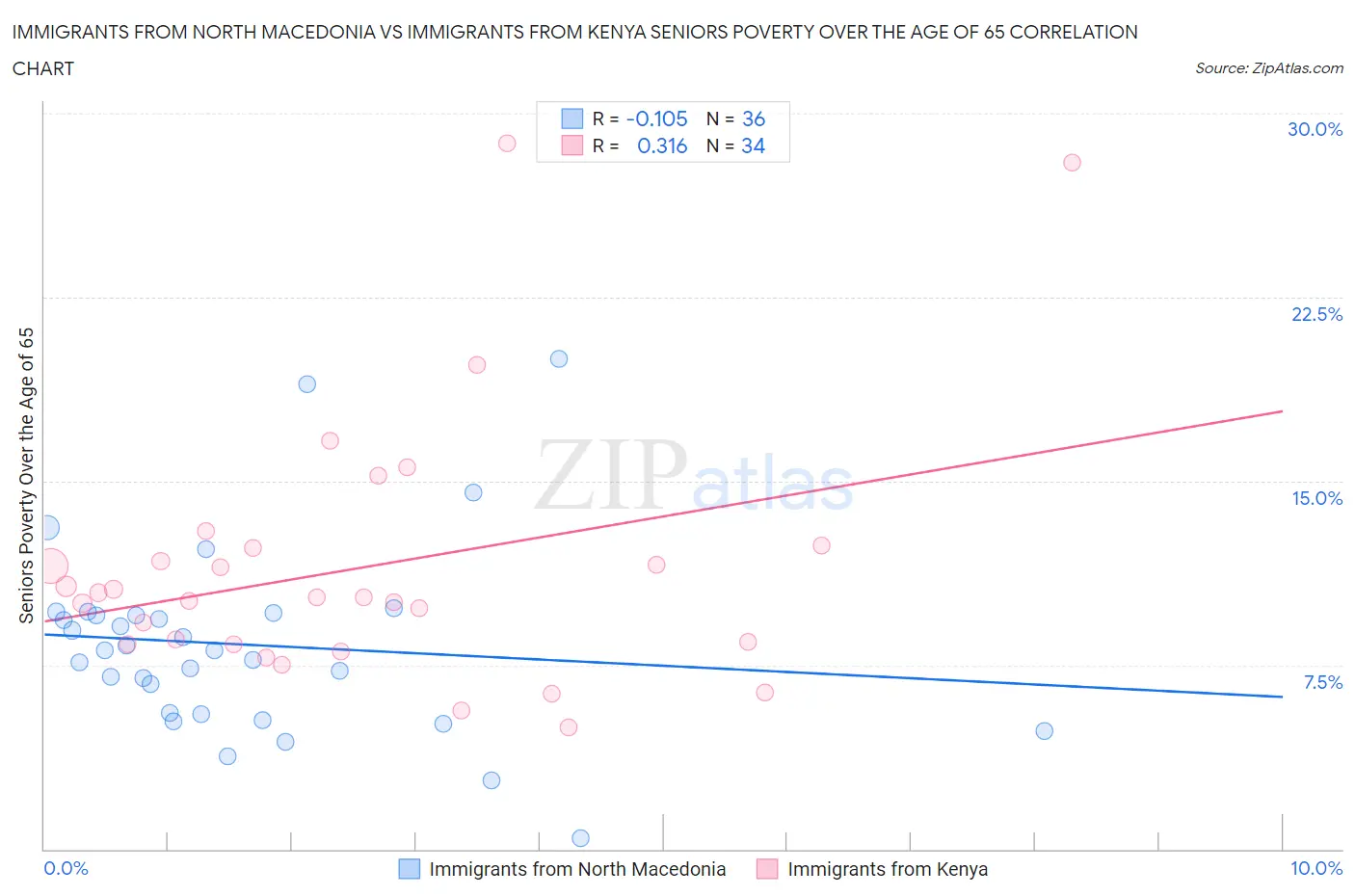 Immigrants from North Macedonia vs Immigrants from Kenya Seniors Poverty Over the Age of 65