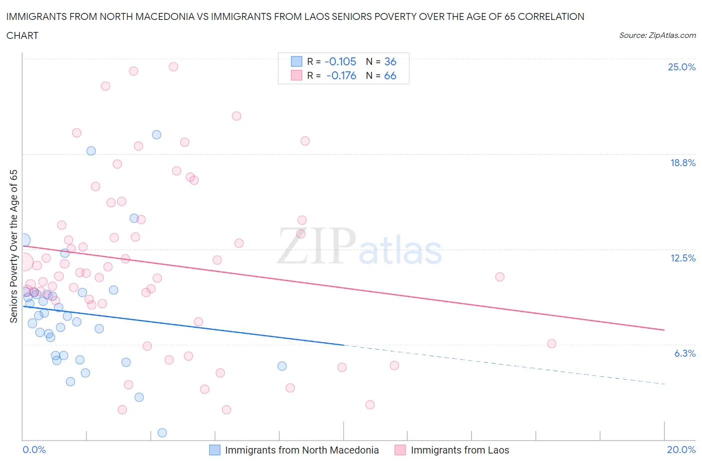 Immigrants from North Macedonia vs Immigrants from Laos Seniors Poverty Over the Age of 65