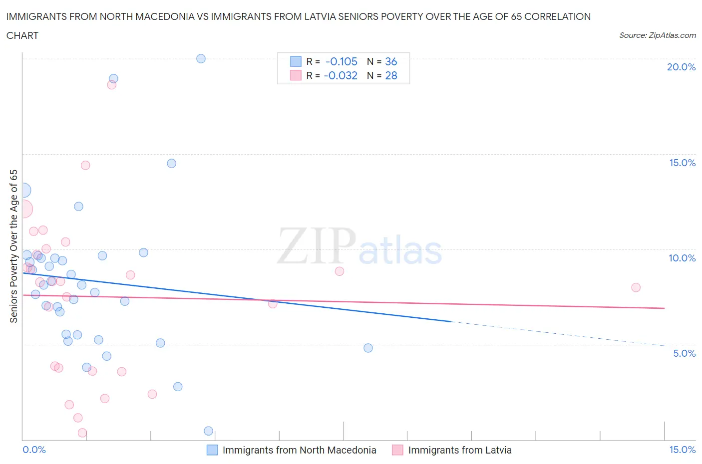 Immigrants from North Macedonia vs Immigrants from Latvia Seniors Poverty Over the Age of 65