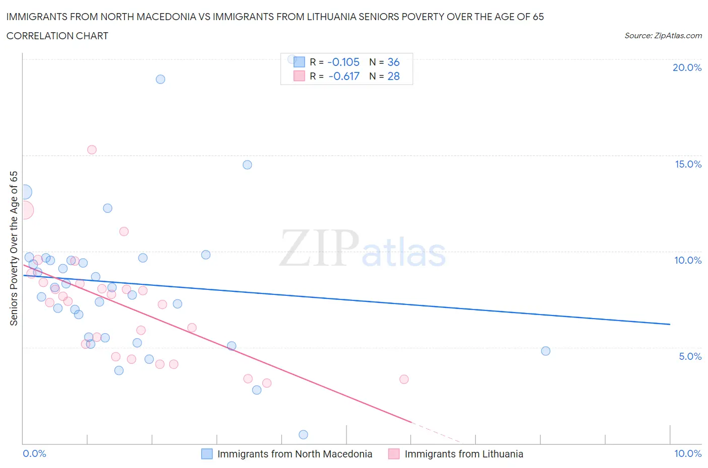 Immigrants from North Macedonia vs Immigrants from Lithuania Seniors Poverty Over the Age of 65