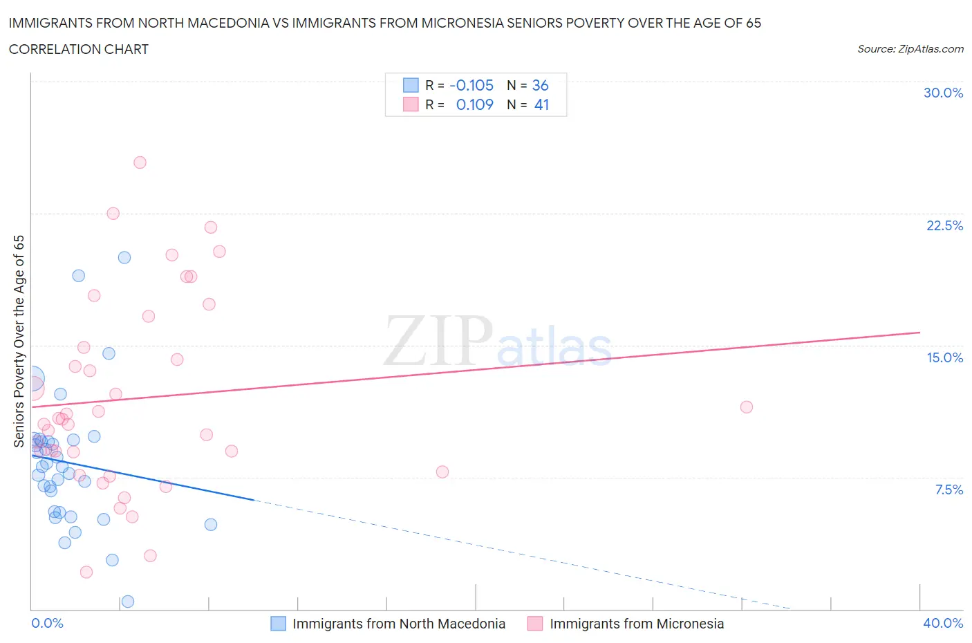 Immigrants from North Macedonia vs Immigrants from Micronesia Seniors Poverty Over the Age of 65