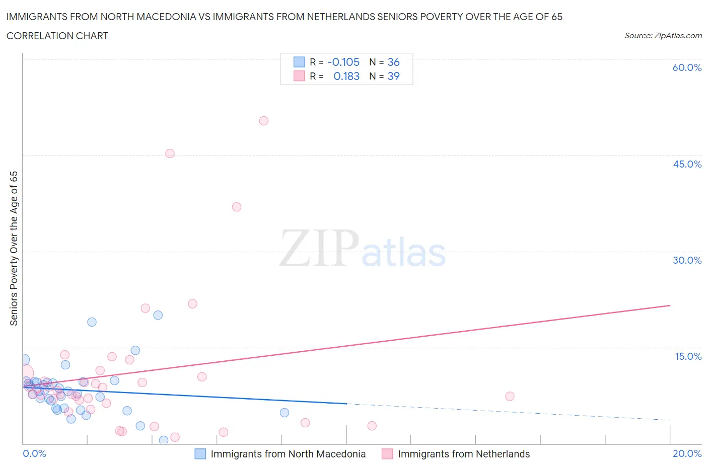 Immigrants from North Macedonia vs Immigrants from Netherlands Seniors Poverty Over the Age of 65