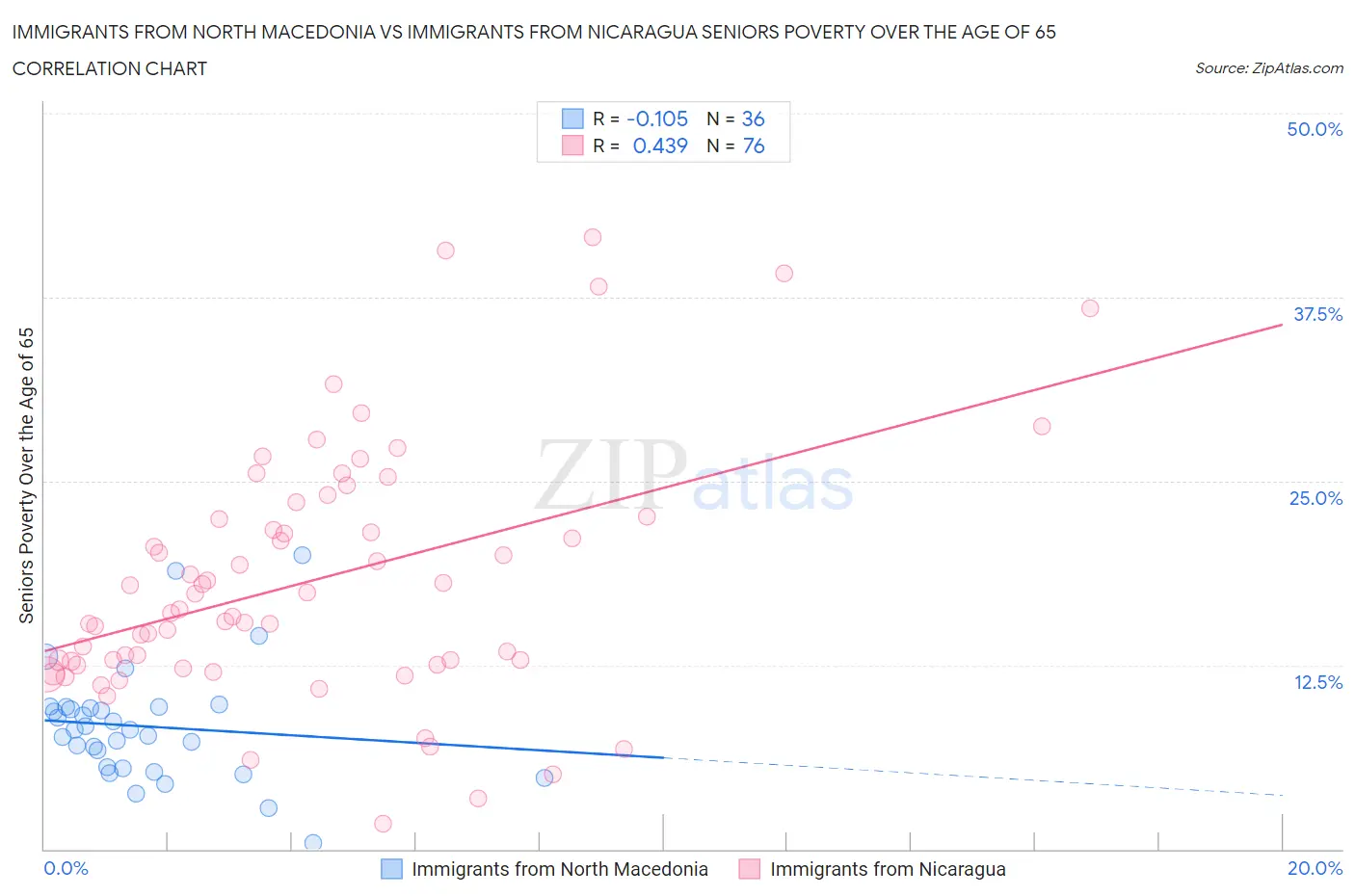 Immigrants from North Macedonia vs Immigrants from Nicaragua Seniors Poverty Over the Age of 65