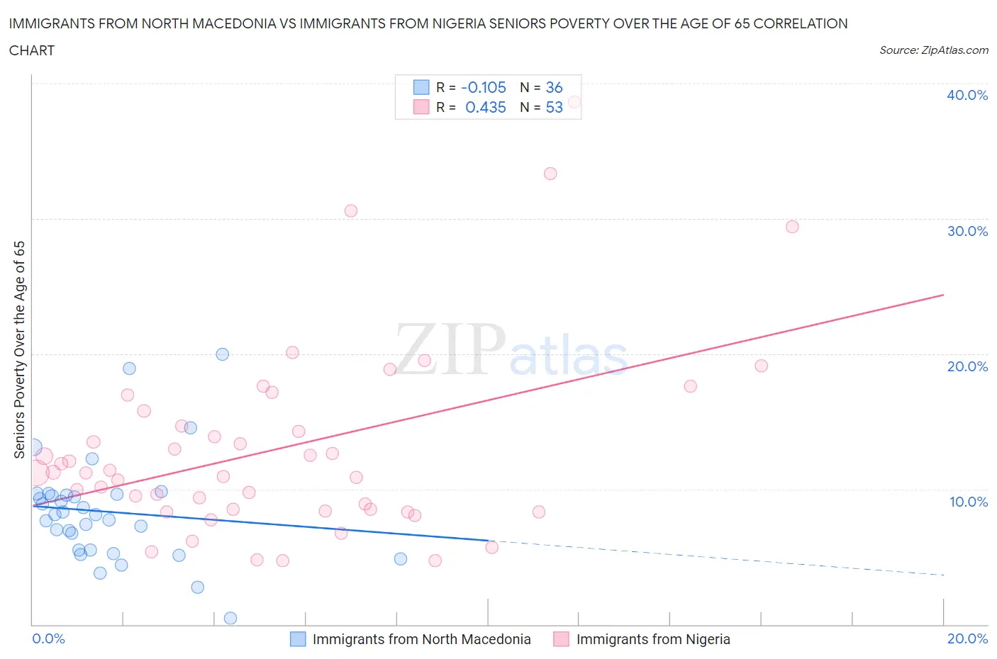 Immigrants from North Macedonia vs Immigrants from Nigeria Seniors Poverty Over the Age of 65