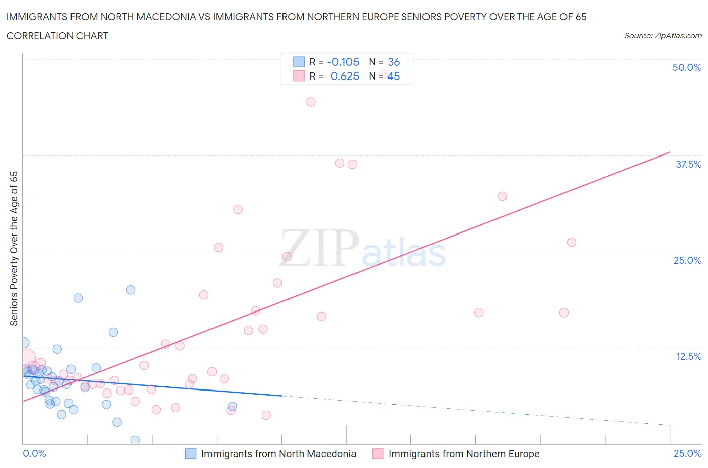 Immigrants from North Macedonia vs Immigrants from Northern Europe Seniors Poverty Over the Age of 65