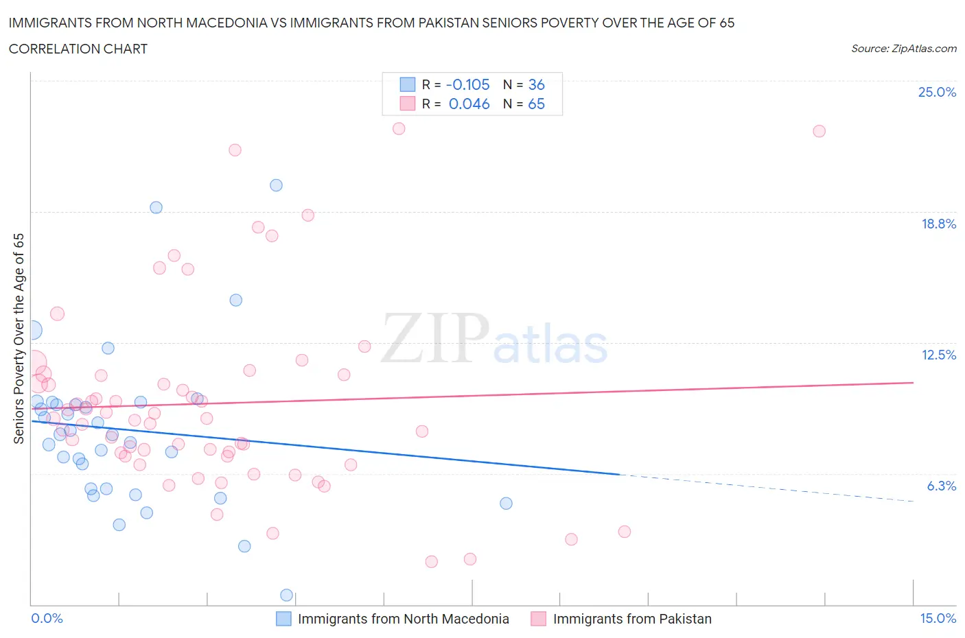 Immigrants from North Macedonia vs Immigrants from Pakistan Seniors Poverty Over the Age of 65