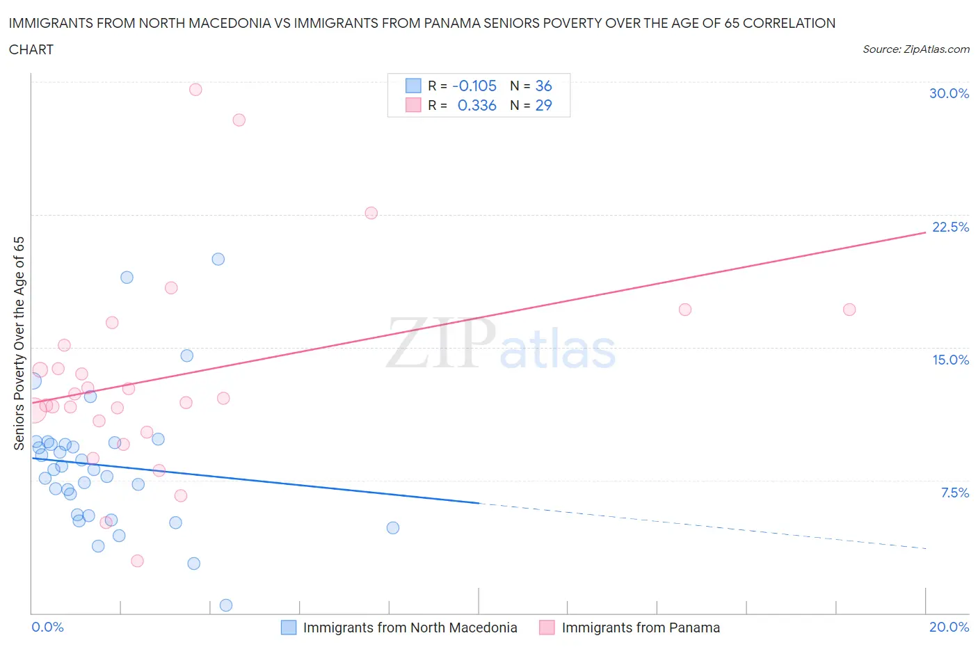 Immigrants from North Macedonia vs Immigrants from Panama Seniors Poverty Over the Age of 65