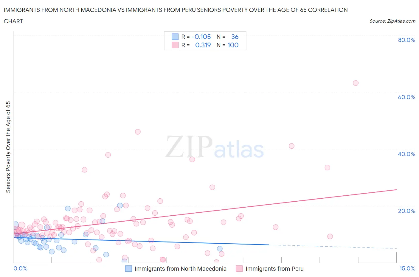Immigrants from North Macedonia vs Immigrants from Peru Seniors Poverty Over the Age of 65