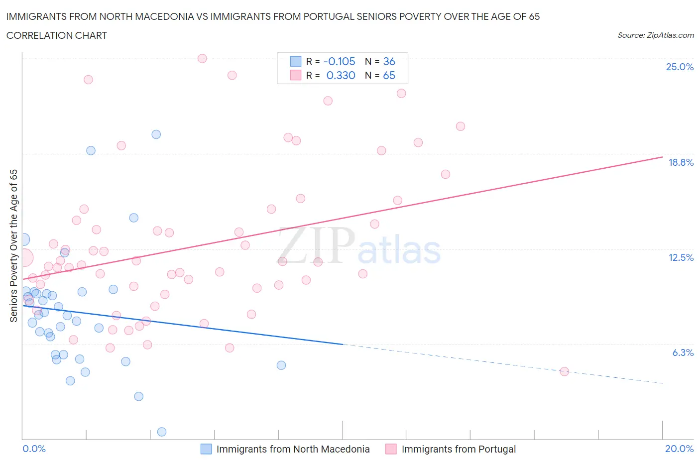 Immigrants from North Macedonia vs Immigrants from Portugal Seniors Poverty Over the Age of 65