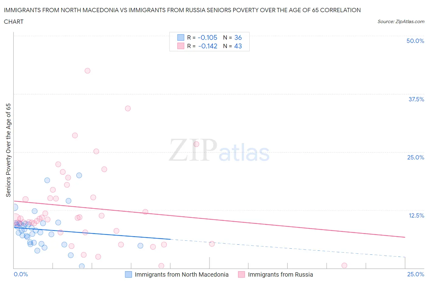 Immigrants from North Macedonia vs Immigrants from Russia Seniors Poverty Over the Age of 65