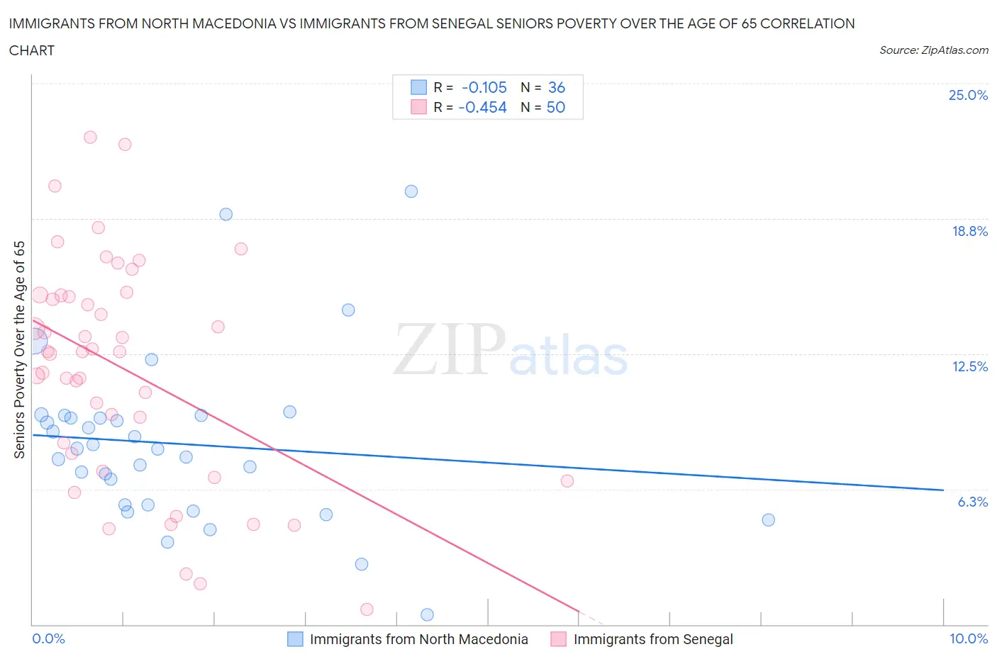 Immigrants from North Macedonia vs Immigrants from Senegal Seniors Poverty Over the Age of 65