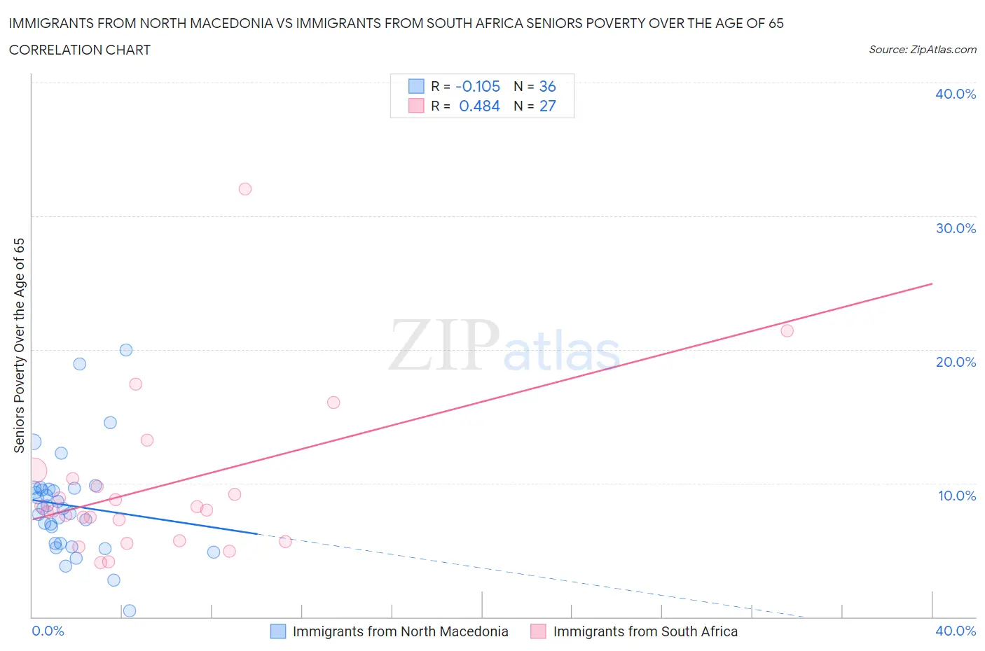 Immigrants from North Macedonia vs Immigrants from South Africa Seniors Poverty Over the Age of 65
