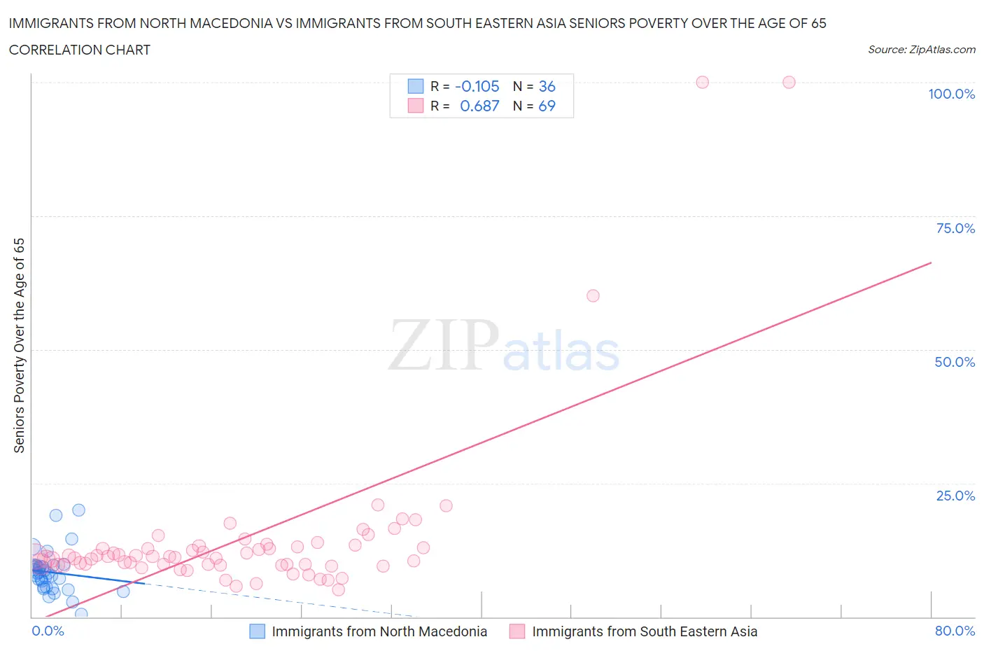 Immigrants from North Macedonia vs Immigrants from South Eastern Asia Seniors Poverty Over the Age of 65