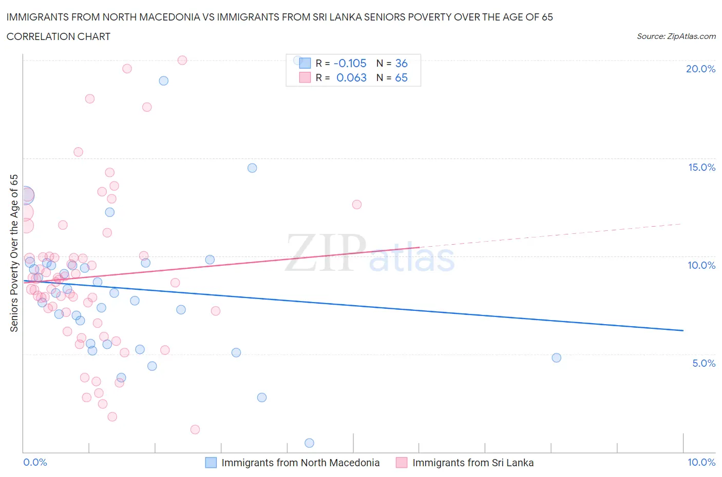 Immigrants from North Macedonia vs Immigrants from Sri Lanka Seniors Poverty Over the Age of 65