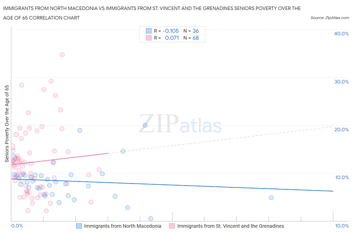 Immigrants from North Macedonia vs Immigrants from St. Vincent and the Grenadines Seniors Poverty Over the Age of 65