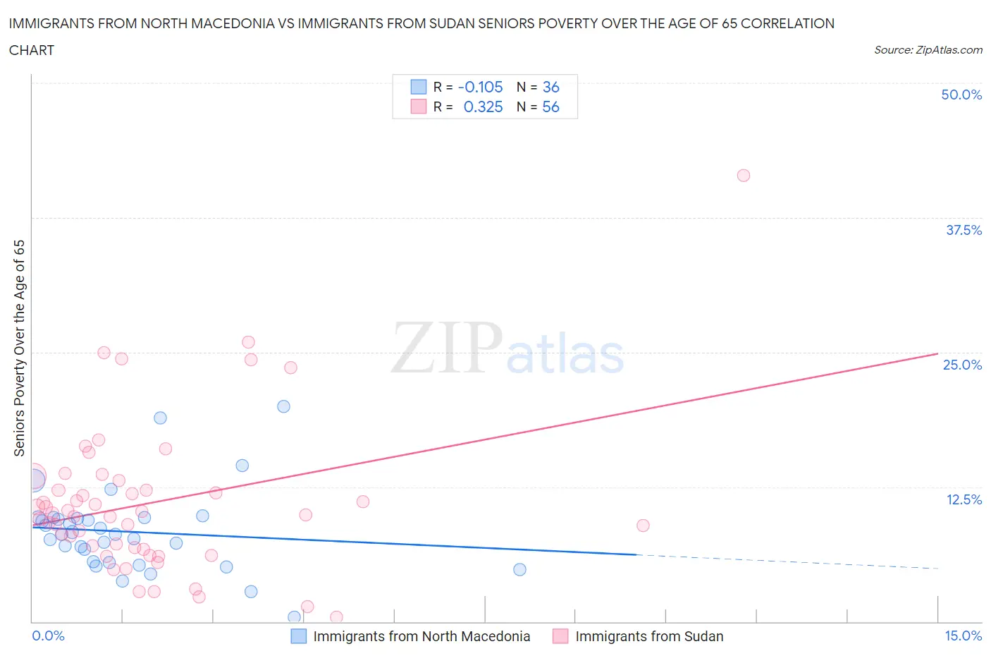 Immigrants from North Macedonia vs Immigrants from Sudan Seniors Poverty Over the Age of 65