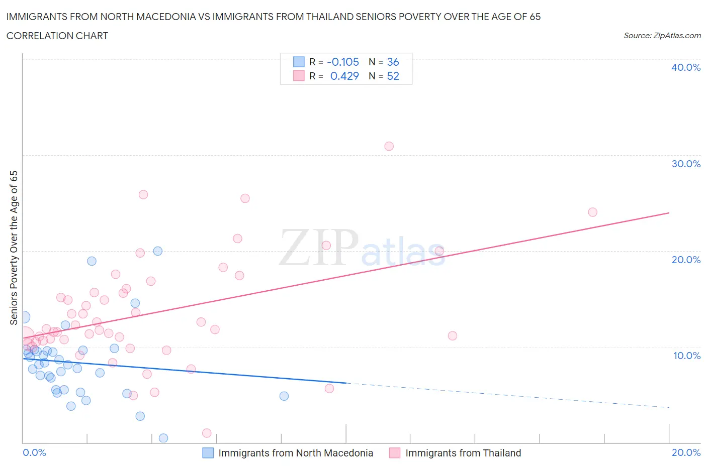 Immigrants from North Macedonia vs Immigrants from Thailand Seniors Poverty Over the Age of 65