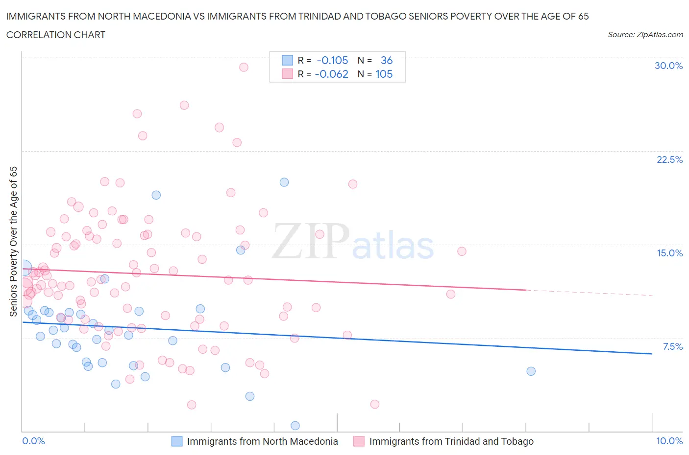 Immigrants from North Macedonia vs Immigrants from Trinidad and Tobago Seniors Poverty Over the Age of 65