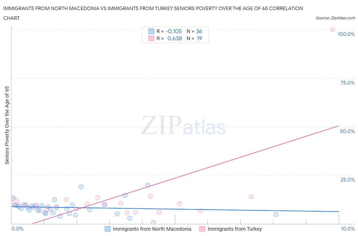 Immigrants from North Macedonia vs Immigrants from Turkey Seniors Poverty Over the Age of 65