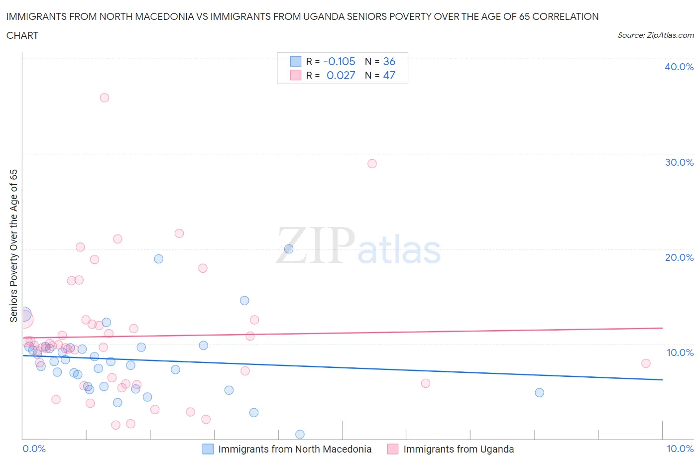 Immigrants from North Macedonia vs Immigrants from Uganda Seniors Poverty Over the Age of 65