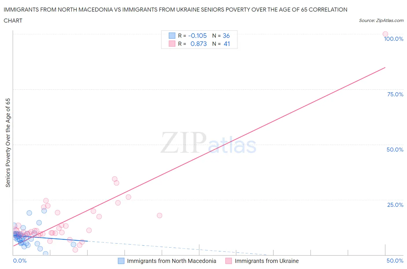 Immigrants from North Macedonia vs Immigrants from Ukraine Seniors Poverty Over the Age of 65