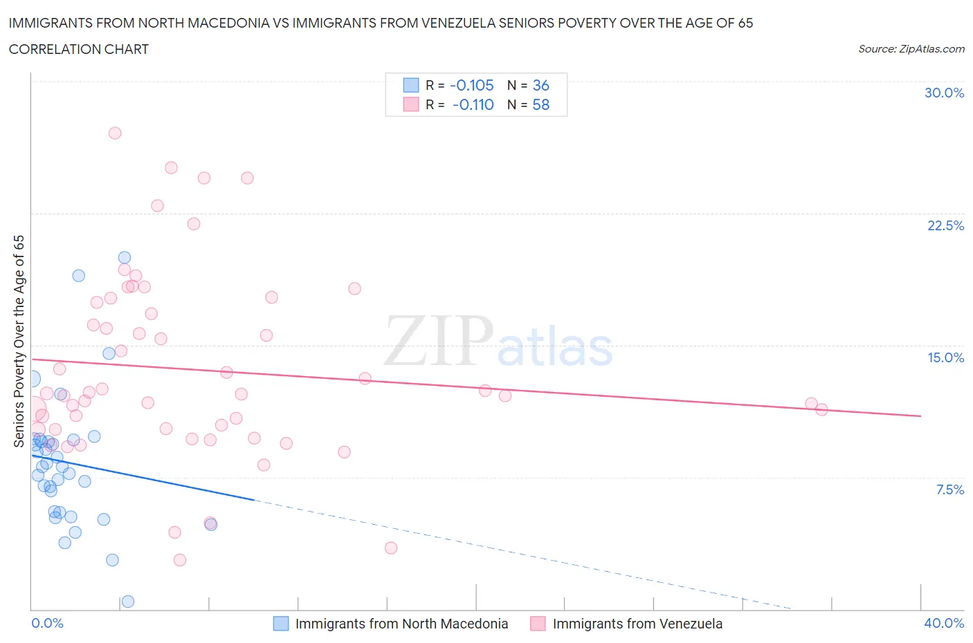 Immigrants from North Macedonia vs Immigrants from Venezuela Seniors Poverty Over the Age of 65