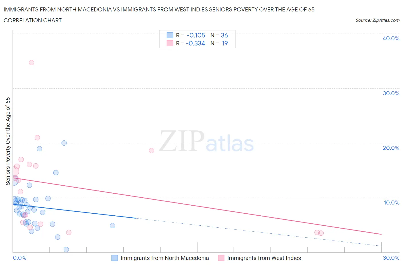 Immigrants from North Macedonia vs Immigrants from West Indies Seniors Poverty Over the Age of 65