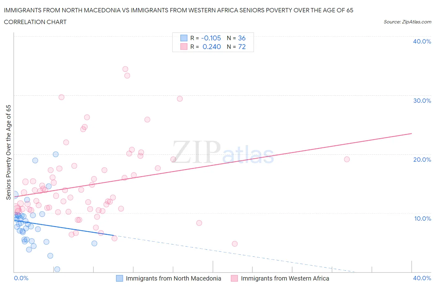 Immigrants from North Macedonia vs Immigrants from Western Africa Seniors Poverty Over the Age of 65