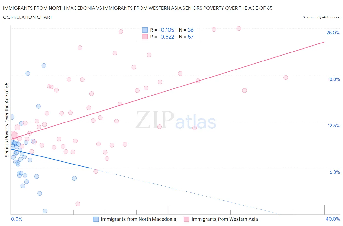Immigrants from North Macedonia vs Immigrants from Western Asia Seniors Poverty Over the Age of 65