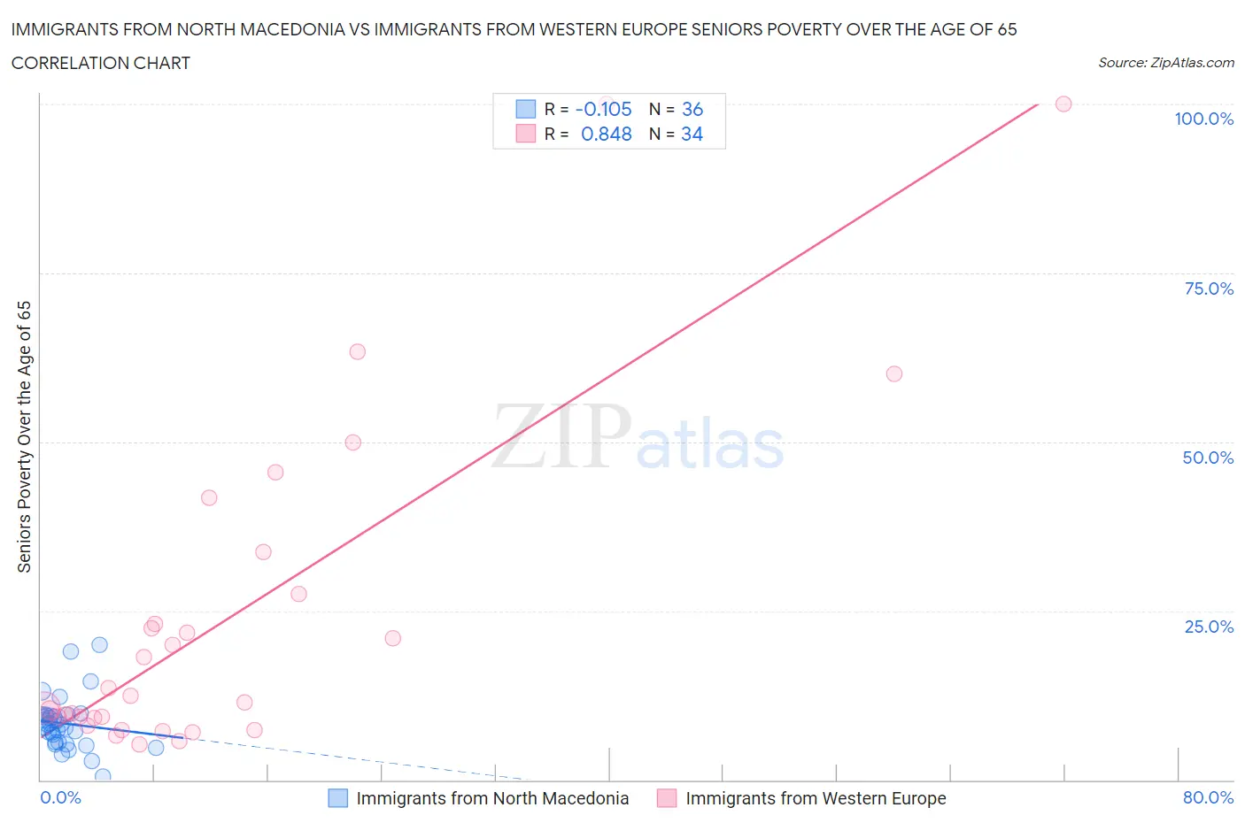 Immigrants from North Macedonia vs Immigrants from Western Europe Seniors Poverty Over the Age of 65