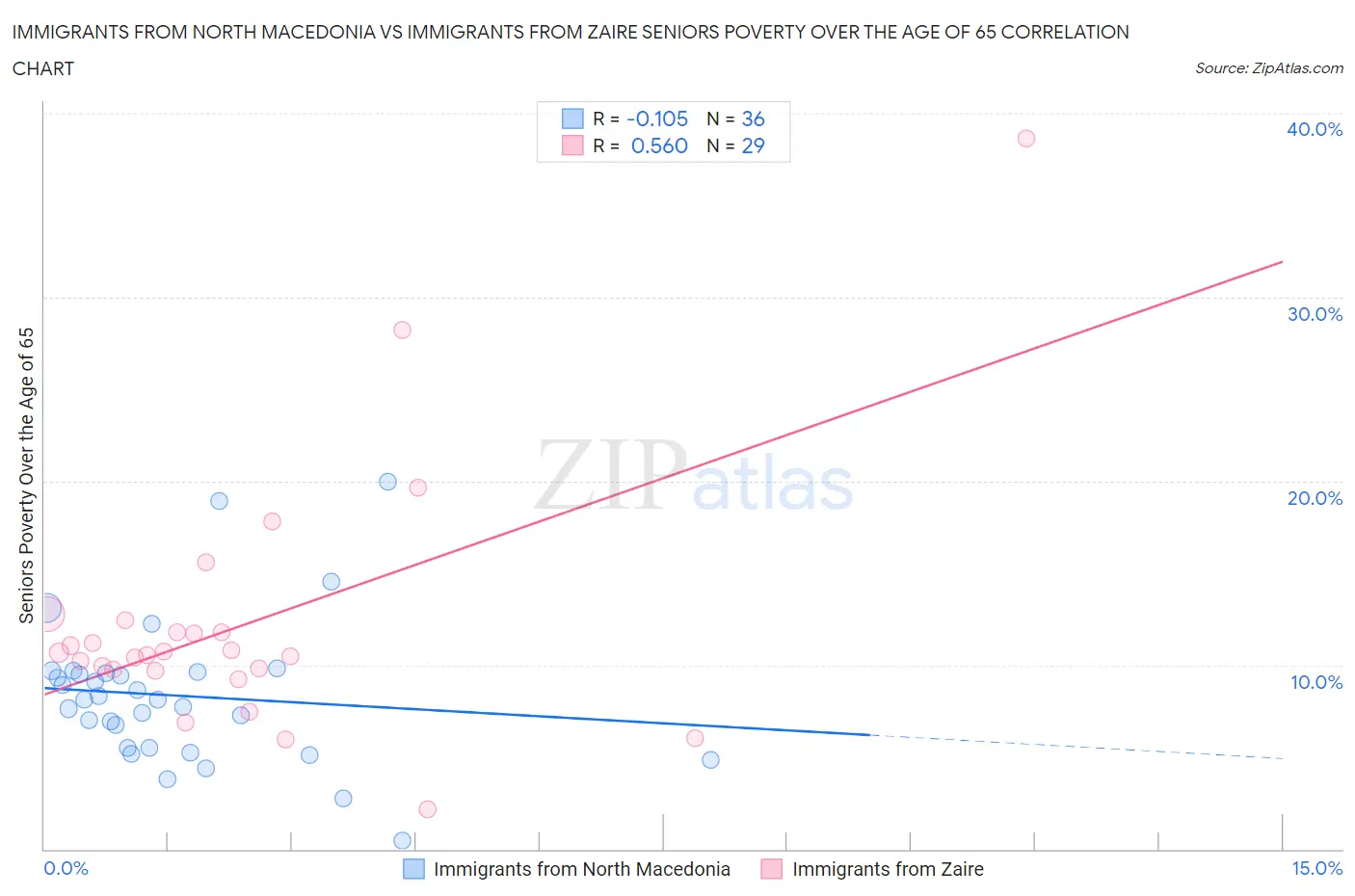 Immigrants from North Macedonia vs Immigrants from Zaire Seniors Poverty Over the Age of 65