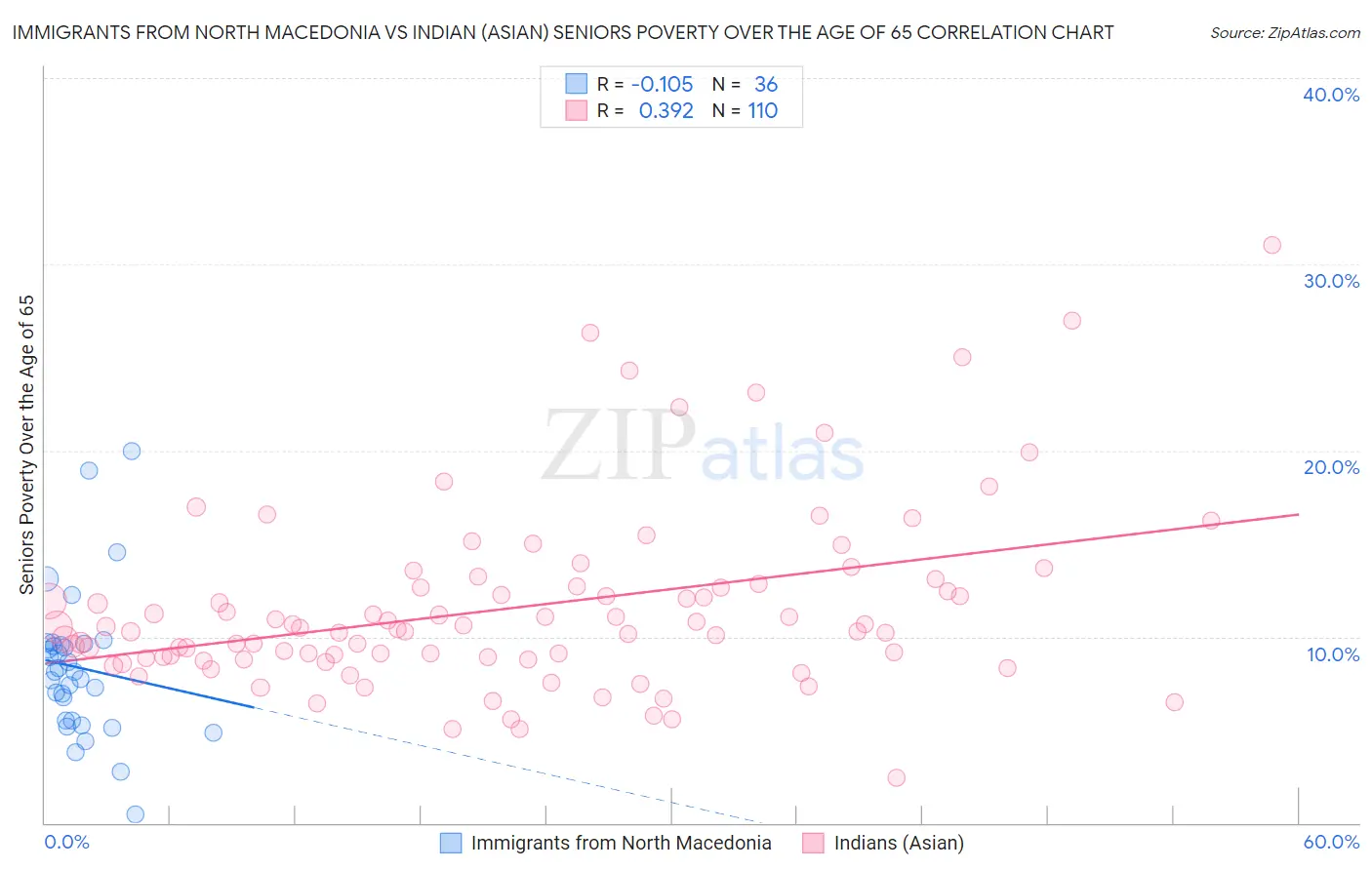 Immigrants from North Macedonia vs Indian (Asian) Seniors Poverty Over the Age of 65