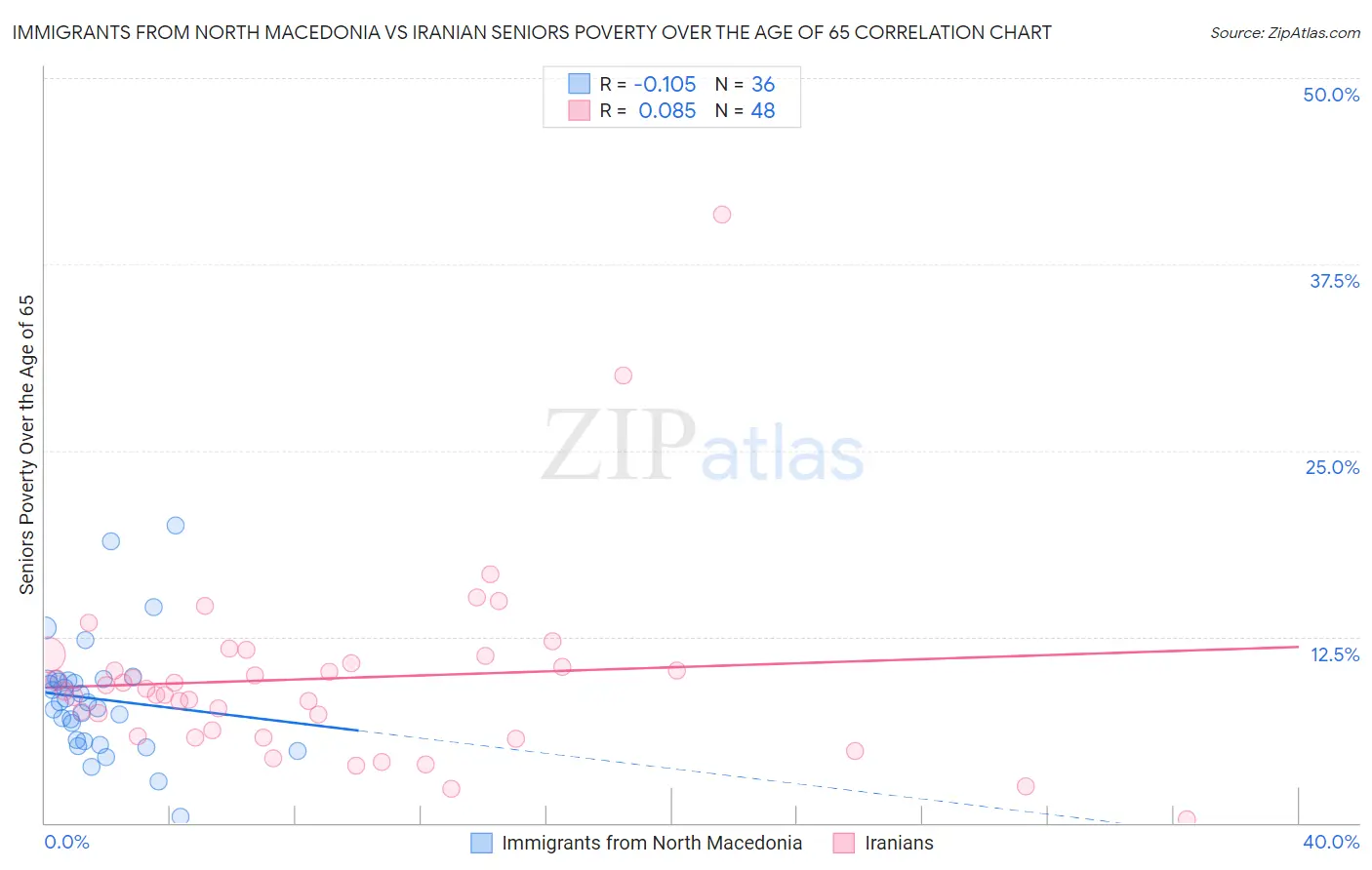 Immigrants from North Macedonia vs Iranian Seniors Poverty Over the Age of 65