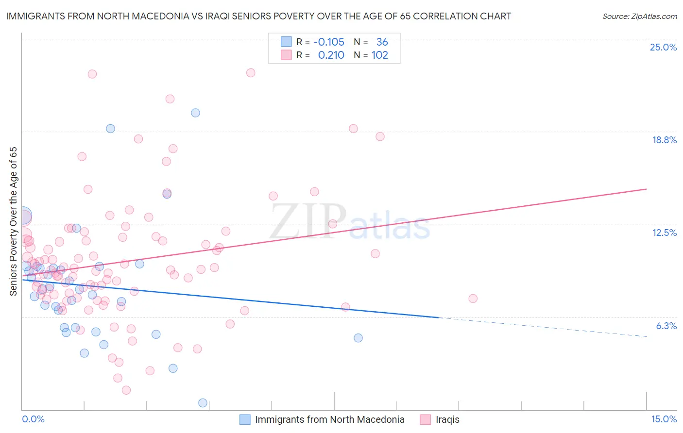 Immigrants from North Macedonia vs Iraqi Seniors Poverty Over the Age of 65