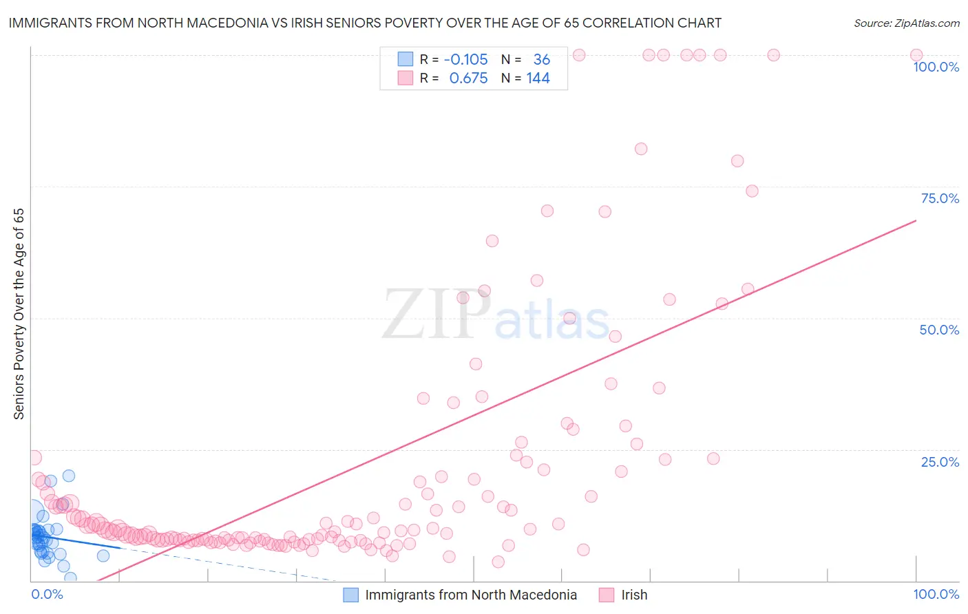 Immigrants from North Macedonia vs Irish Seniors Poverty Over the Age of 65