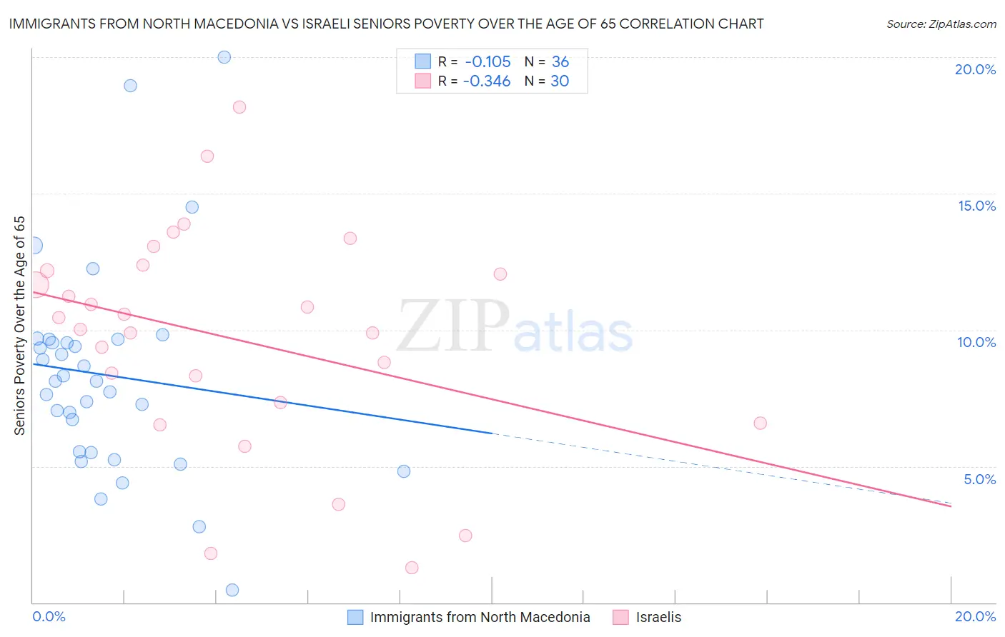 Immigrants from North Macedonia vs Israeli Seniors Poverty Over the Age of 65