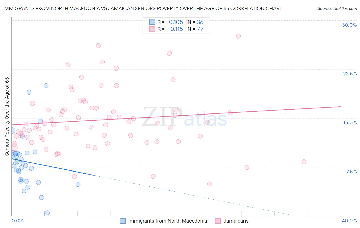Immigrants from North Macedonia vs Jamaican Seniors Poverty Over the Age of 65