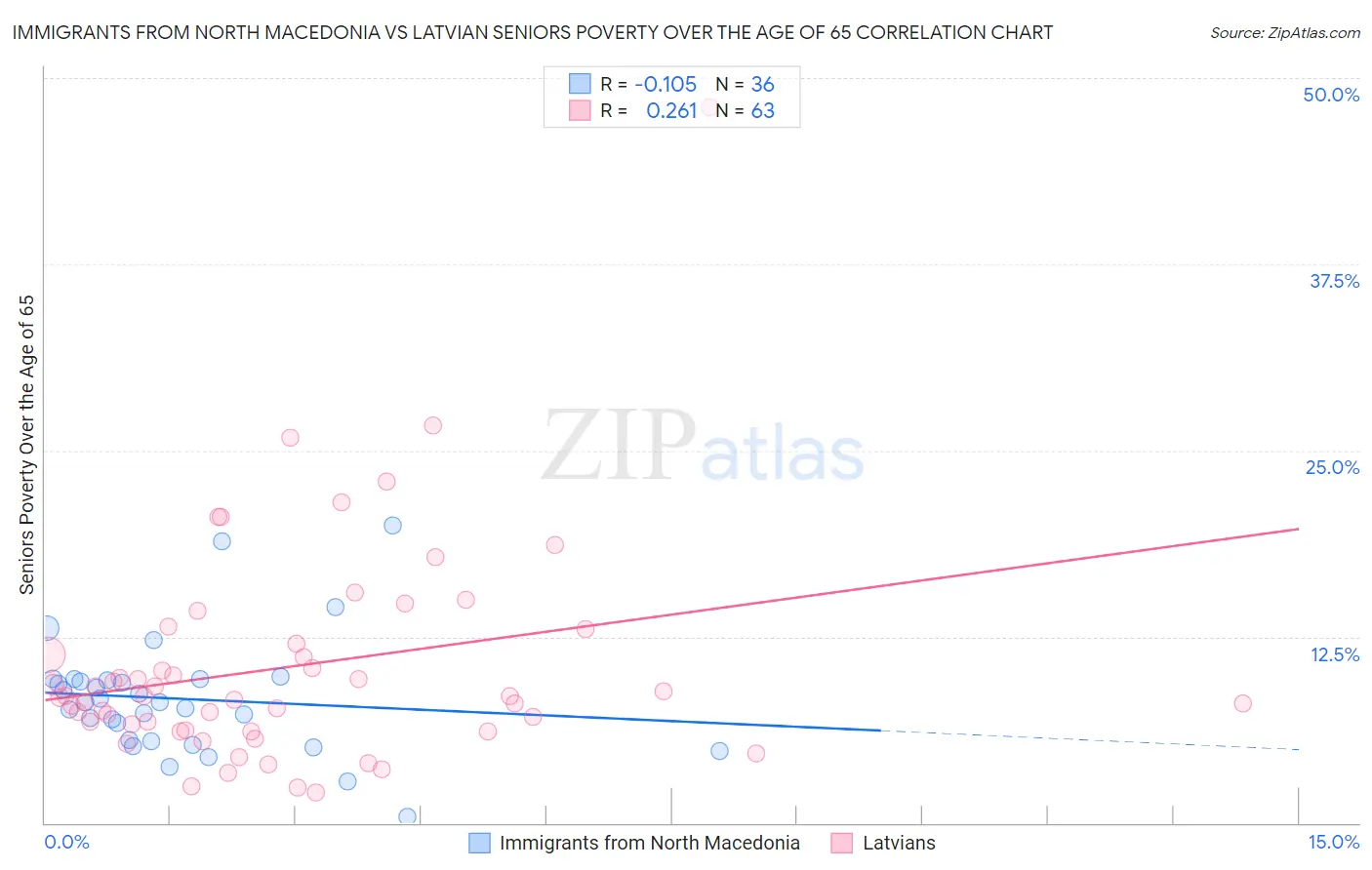 Immigrants from North Macedonia vs Latvian Seniors Poverty Over the Age of 65