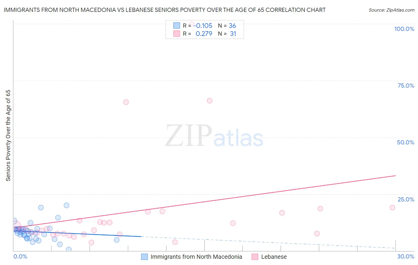 Immigrants from North Macedonia vs Lebanese Seniors Poverty Over the Age of 65