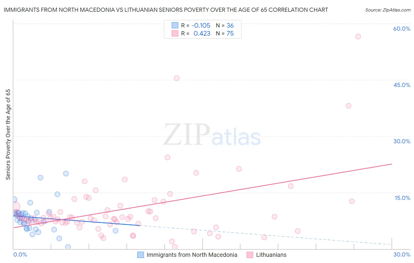 Immigrants from North Macedonia vs Lithuanian Seniors Poverty Over the Age of 65