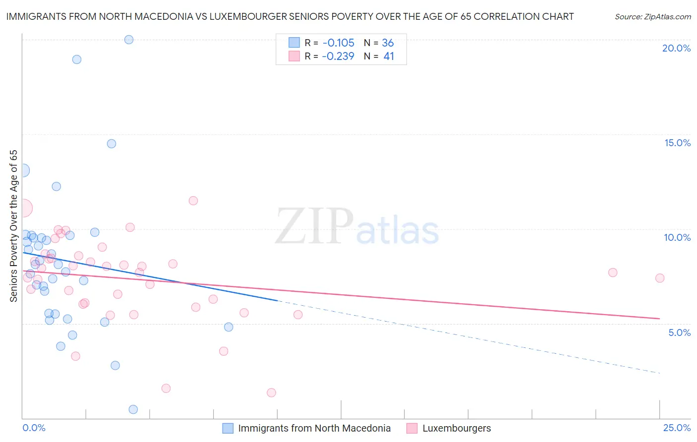 Immigrants from North Macedonia vs Luxembourger Seniors Poverty Over the Age of 65