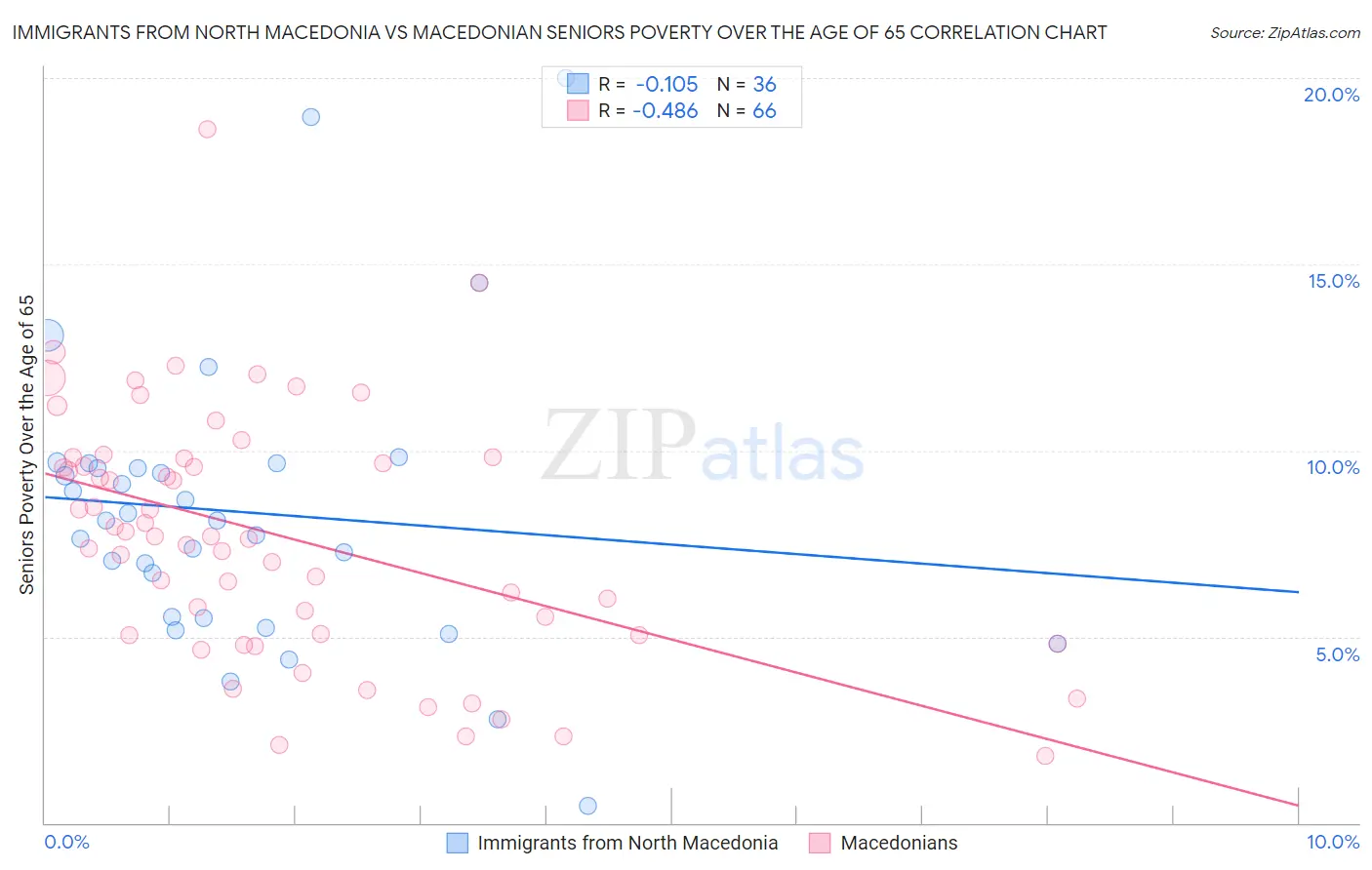 Immigrants from North Macedonia vs Macedonian Seniors Poverty Over the Age of 65