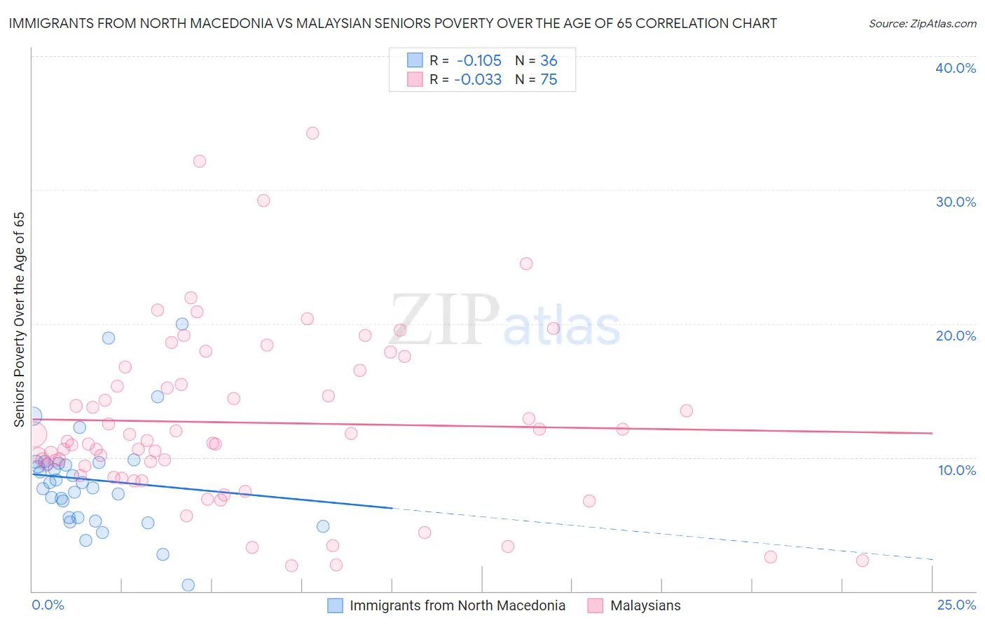 Immigrants from North Macedonia vs Malaysian Seniors Poverty Over the Age of 65