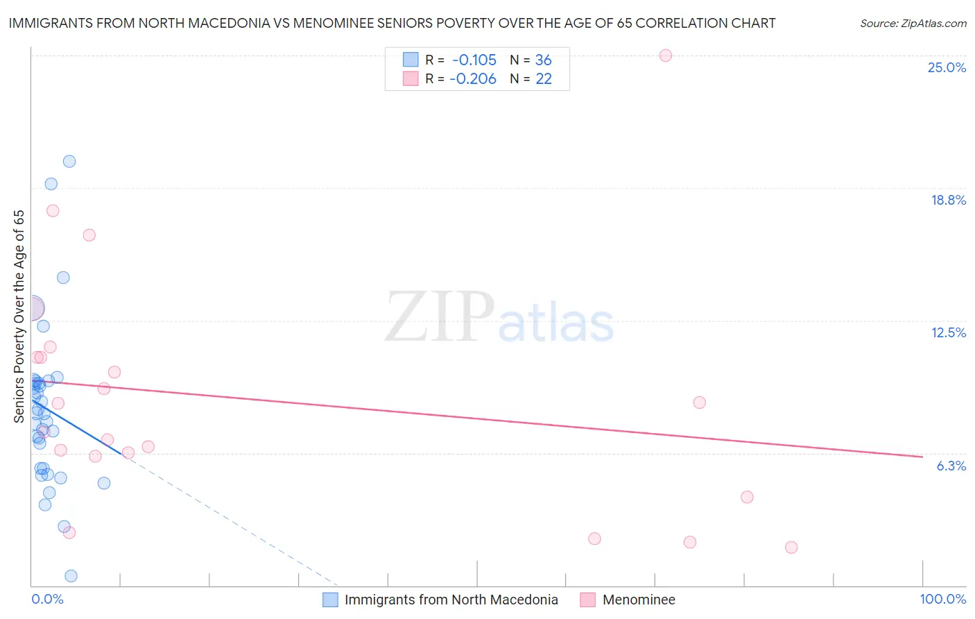 Immigrants from North Macedonia vs Menominee Seniors Poverty Over the Age of 65