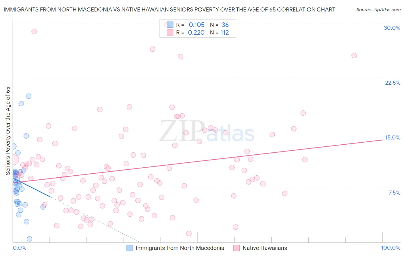 Immigrants from North Macedonia vs Native Hawaiian Seniors Poverty Over the Age of 65