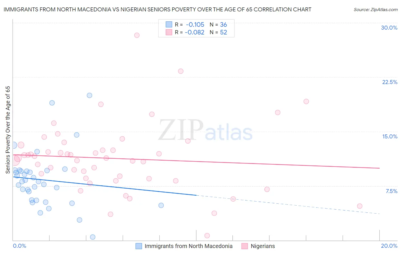 Immigrants from North Macedonia vs Nigerian Seniors Poverty Over the Age of 65