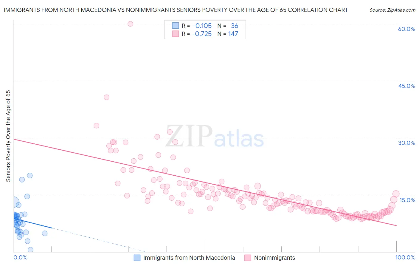 Immigrants from North Macedonia vs Nonimmigrants Seniors Poverty Over the Age of 65