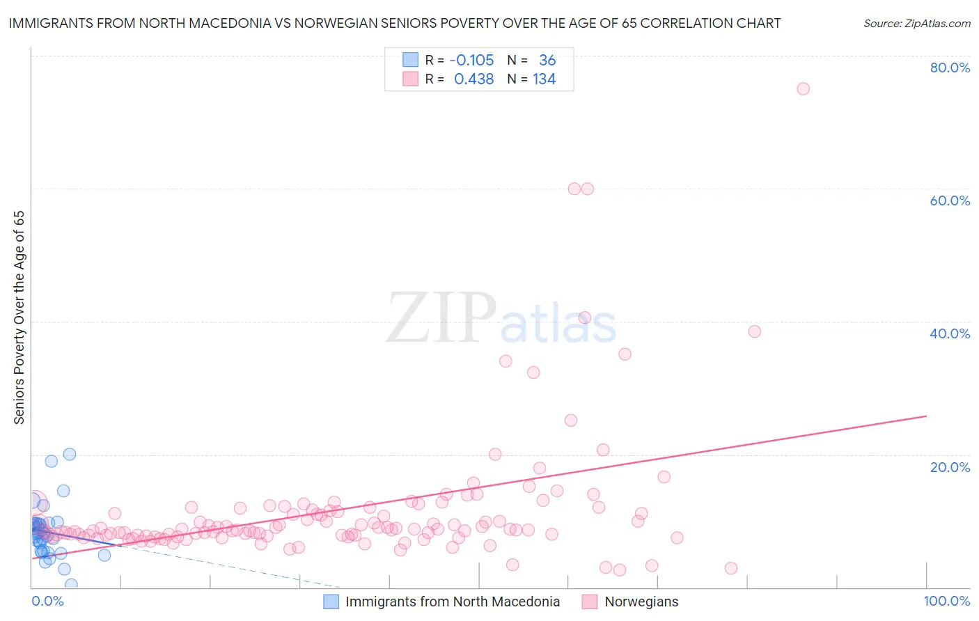 Immigrants from North Macedonia vs Norwegian Seniors Poverty Over the Age of 65