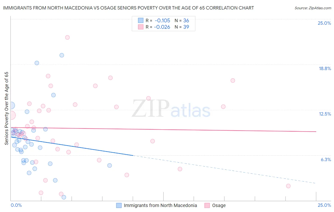 Immigrants from North Macedonia vs Osage Seniors Poverty Over the Age of 65